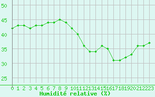 Courbe de l'humidit relative pour Bourg-Saint-Maurice (73)