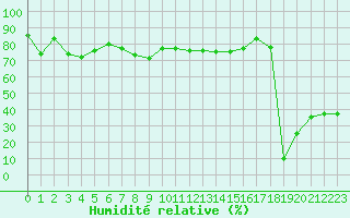 Courbe de l'humidit relative pour Nice (06)