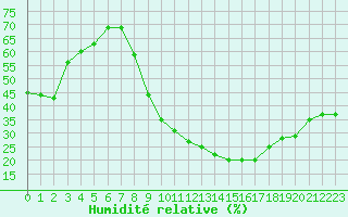 Courbe de l'humidit relative pour Aniane (34)