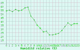 Courbe de l'humidit relative pour Elsenborn (Be)