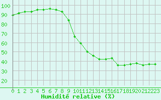 Courbe de l'humidit relative pour Saint-Pierre-Les Egaux (38)