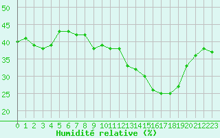 Courbe de l'humidit relative pour Mont-Saint-Vincent (71)