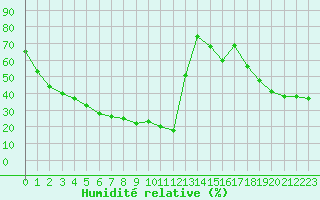 Courbe de l'humidit relative pour Castres-Nord (81)