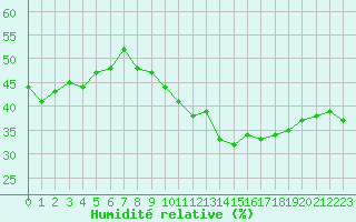 Courbe de l'humidit relative pour Jan (Esp)