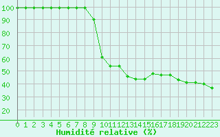 Courbe de l'humidit relative pour Sattel-Aegeri (Sw)