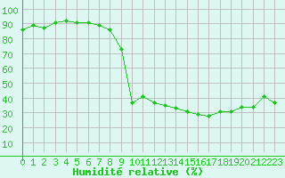 Courbe de l'humidit relative pour Als (30)