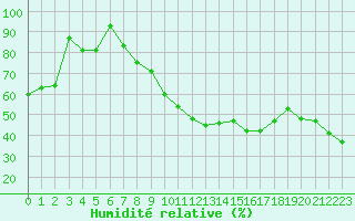 Courbe de l'humidit relative pour Valencia de Alcantara