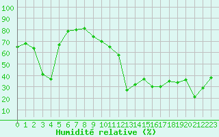 Courbe de l'humidit relative pour Estoher (66)