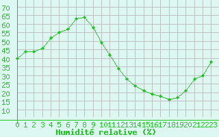Courbe de l'humidit relative pour Avord (18)
