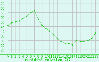 Courbe de l'humidit relative pour Nmes - Garons (30)