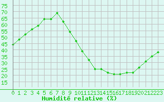 Courbe de l'humidit relative pour Cambrai / Epinoy (62)