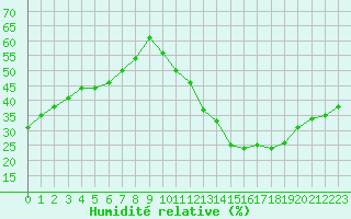 Courbe de l'humidit relative pour Saint-Clment-de-Rivire (34)
