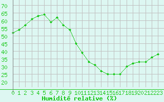 Courbe de l'humidit relative pour Roujan (34)