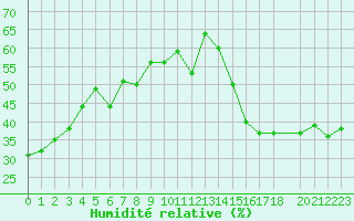 Courbe de l'humidit relative pour Cranbrook Airport Auto