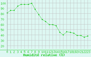 Courbe de l'humidit relative pour Aurillac (15)