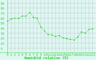 Courbe de l'humidit relative pour Clermont-Ferrand (63)