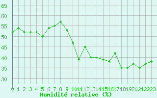 Courbe de l'humidit relative pour Roujan (34)