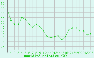 Courbe de l'humidit relative pour La Grand-Combe (30)