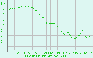 Courbe de l'humidit relative pour Marignane (13)