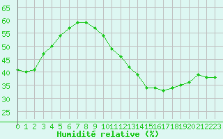 Courbe de l'humidit relative pour Poitiers (86)