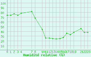 Courbe de l'humidit relative pour Lachen / Galgenen