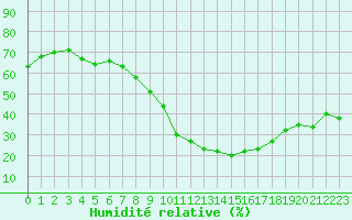 Courbe de l'humidit relative pour Puy-Saint-Pierre (05)