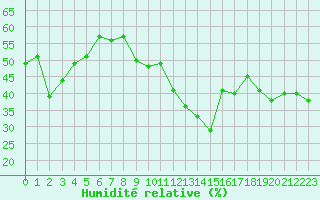 Courbe de l'humidit relative pour Monte S. Angelo
