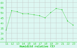 Courbe de l'humidit relative pour Agde (34)