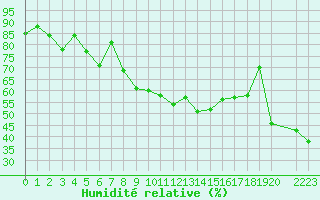 Courbe de l'humidit relative pour La Pinilla, estacin de esqu