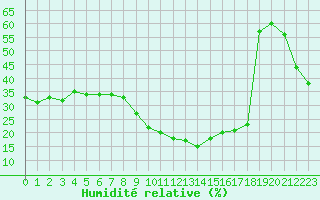 Courbe de l'humidit relative pour Alicante
