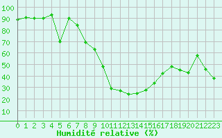 Courbe de l'humidit relative pour Bastia (2B)