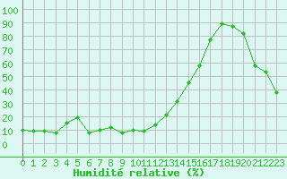 Courbe de l'humidit relative pour Monte Rosa