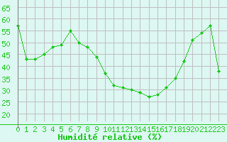 Courbe de l'humidit relative pour Caravaca Fuentes del Marqus