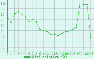 Courbe de l'humidit relative pour Pian Rosa (It)