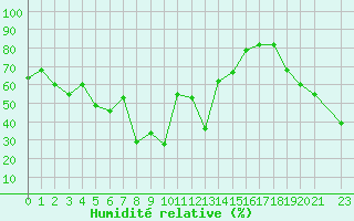Courbe de l'humidit relative pour Lefke