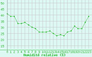 Courbe de l'humidit relative pour Sjenica