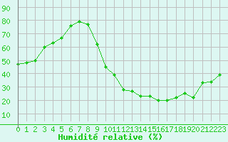 Courbe de l'humidit relative pour Saint-Sorlin-en-Valloire 2 (26)
