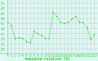 Courbe de l'humidit relative pour Marignana (2A)