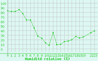 Courbe de l'humidit relative pour Damascus Int. Airport