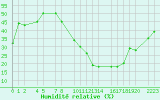 Courbe de l'humidit relative pour Bujarraloz