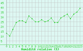 Courbe de l'humidit relative pour Jungfraujoch (Sw)