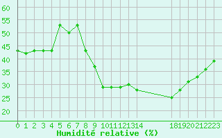Courbe de l'humidit relative pour Montpellier (34)
