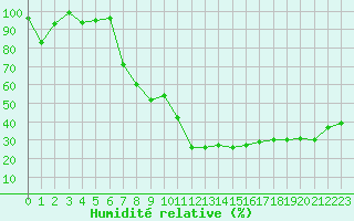 Courbe de l'humidit relative pour Disentis