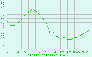 Courbe de l'humidit relative pour Romorantin (41)