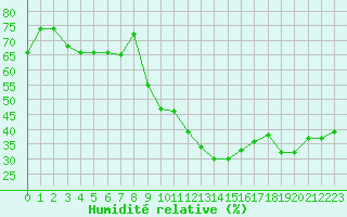 Courbe de l'humidit relative pour Ontinyent (Esp)