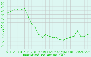 Courbe de l'humidit relative pour Segovia