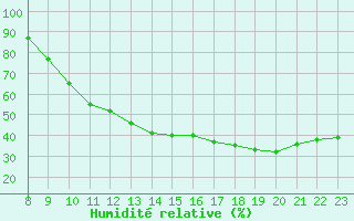 Courbe de l'humidit relative pour Valence d'Agen (82)