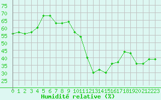 Courbe de l'humidit relative pour Monts-sur-Guesnes (86)