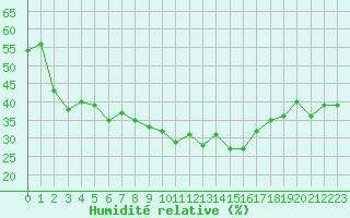 Courbe de l'humidit relative pour Robbia