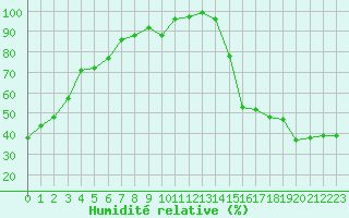 Courbe de l'humidit relative pour Smoky Lake